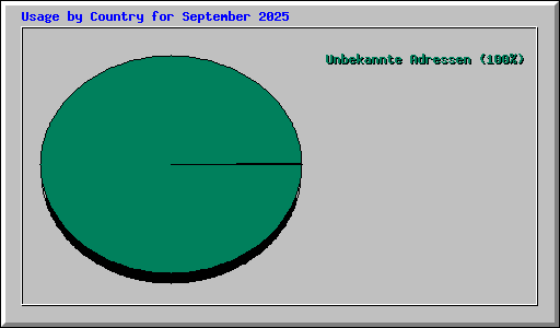 Usage by Country for September 2025