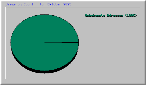 Usage by Country for Oktober 2025