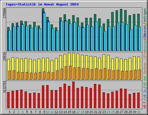 Tages-Statistik im Monat August 2024