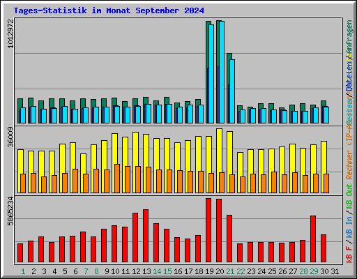 Tages-Statistik im Monat September 2024