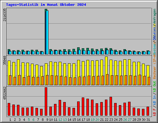 Tages-Statistik im Monat Oktober 2024