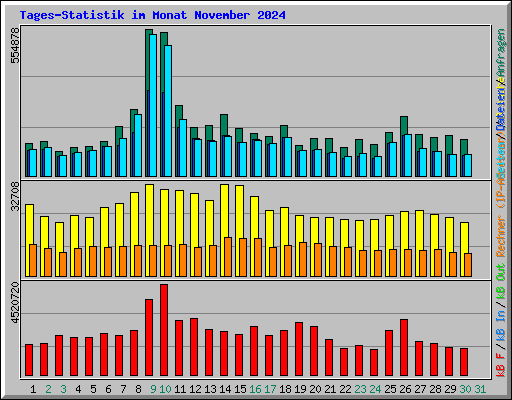 Tages-Statistik im Monat November 2024