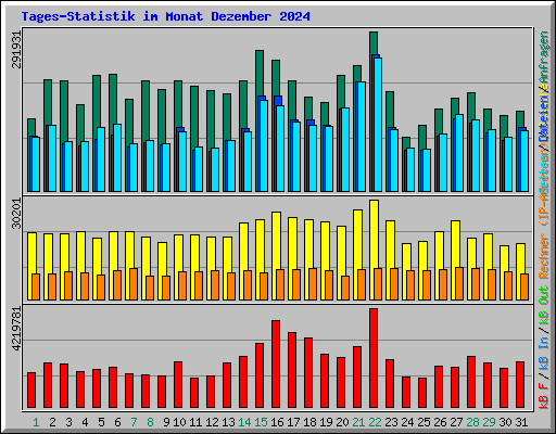 Tages-Statistik im Monat Dezember 2024