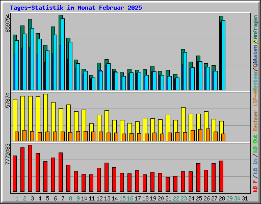 Tages-Statistik im Monat Februar 2025