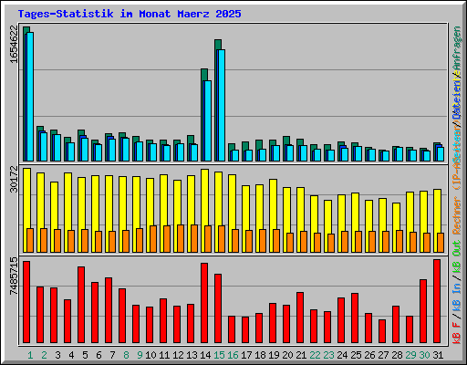 Tages-Statistik im Monat Maerz 2025