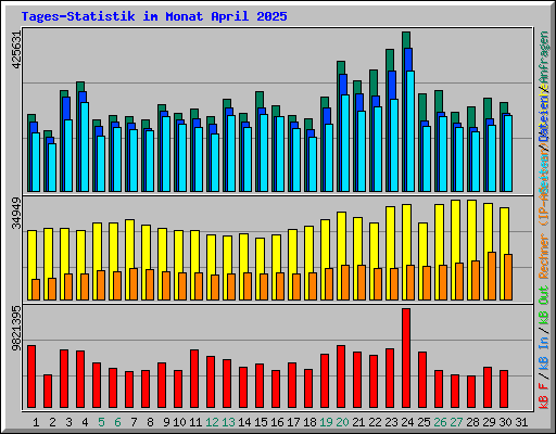 Tages-Statistik im Monat April 2025