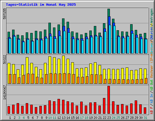 Tages-Statistik im Monat May 2025