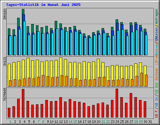 Tages-Statistik im Monat Juni 2025