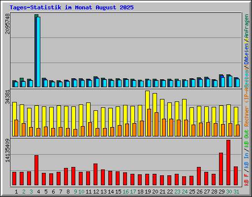 Tages-Statistik im Monat August 2025