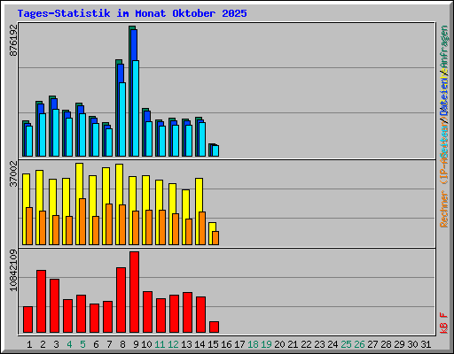 Tages-Statistik im Monat Oktober 2025