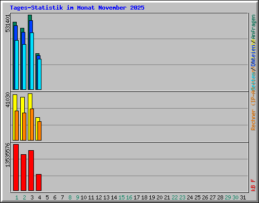 Tages-Statistik im Monat November 2025