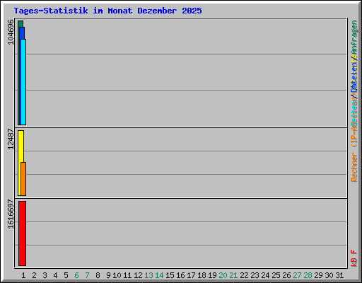Tages-Statistik im Monat Dezember 2025