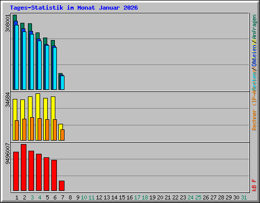Tages-Statistik im Monat Januar 2026