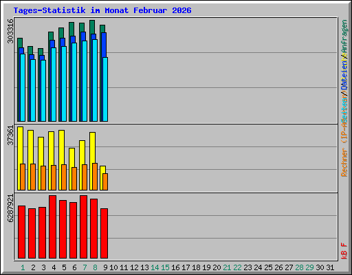Tages-Statistik im Monat Februar 2026