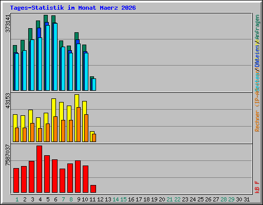 Tages-Statistik im Monat Maerz 2026