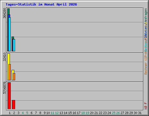 Tages-Statistik im Monat April 2026