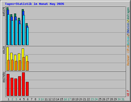 Tages-Statistik im Monat May 2026