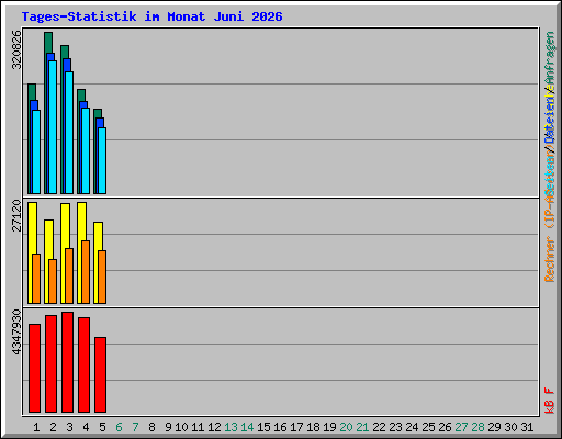 Tages-Statistik im Monat Juni 2026