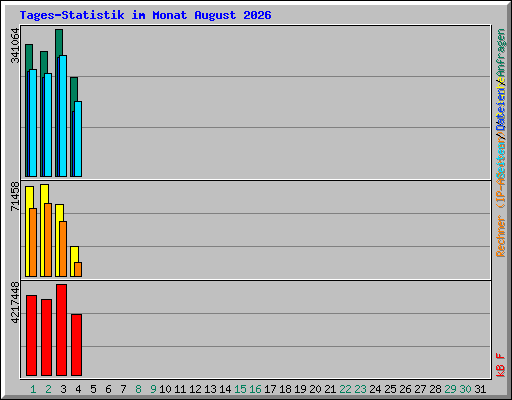 Tages-Statistik im Monat August 2026
