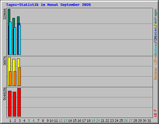 Tages-Statistik im Monat September 2026