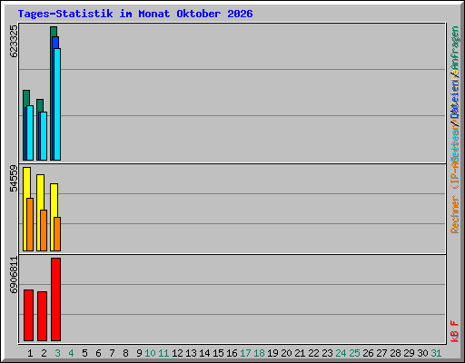Tages-Statistik im Monat Oktober 2026