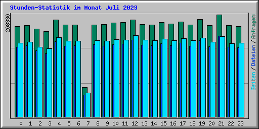Stunden-Statistik im Monat Juli 2023
