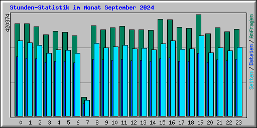 Stunden-Statistik im Monat September 2024