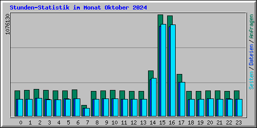 Stunden-Statistik im Monat Oktober 2024