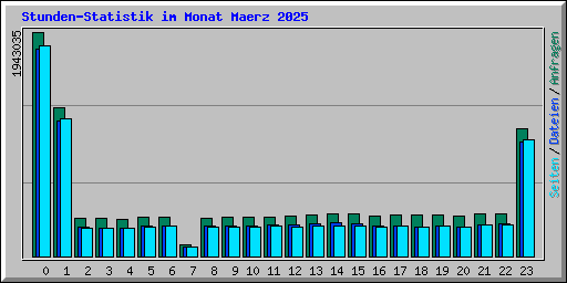 Stunden-Statistik im Monat Maerz 2025