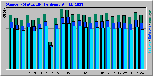 Stunden-Statistik im Monat April 2025
