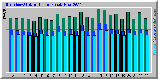 Stunden-Statistik im Monat May 2025