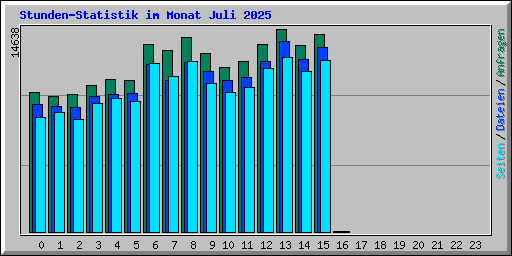 Stunden-Statistik im Monat Juli 2025