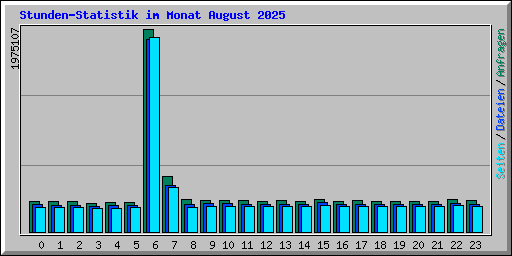 Stunden-Statistik im Monat August 2025