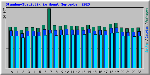 Stunden-Statistik im Monat September 2025