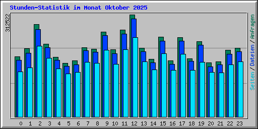 Stunden-Statistik im Monat Oktober 2025