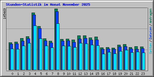 Stunden-Statistik im Monat November 2025