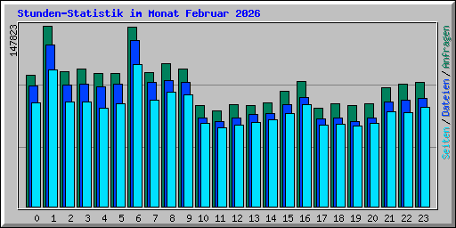 Stunden-Statistik im Monat Februar 2026