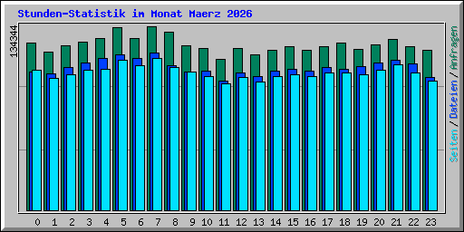 Stunden-Statistik im Monat Maerz 2026