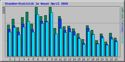 Stunden-Statistik im Monat April 2026