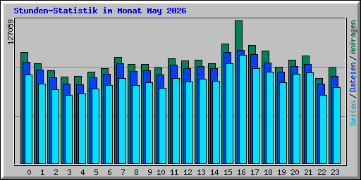 Stunden-Statistik im Monat May 2026