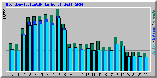 Stunden-Statistik im Monat Juli 2026