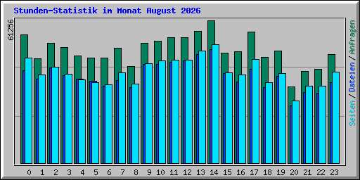 Stunden-Statistik im Monat August 2026
