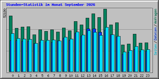 Stunden-Statistik im Monat September 2026