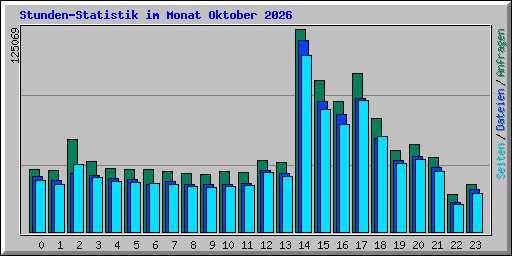 Stunden-Statistik im Monat Oktober 2026
